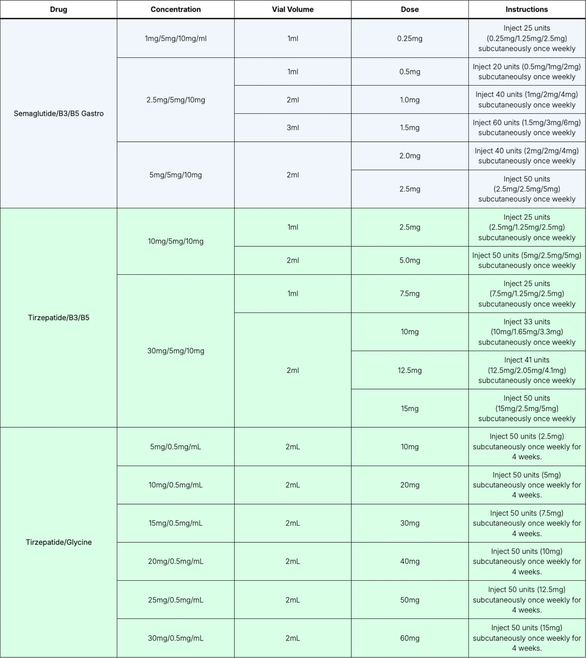 Dosing and administration table for Semaglutide/B3/B5 Gastro, Tirzepatide/B3/B5, and Tirzepatide/Glycine formulations